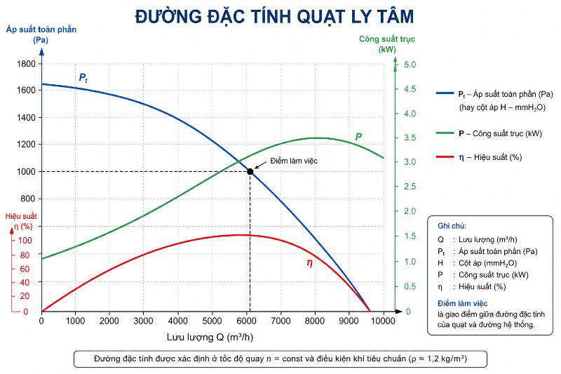 Đường đặc tính của quạt ly tâm là gì? Biểu đồ đường đặc tính