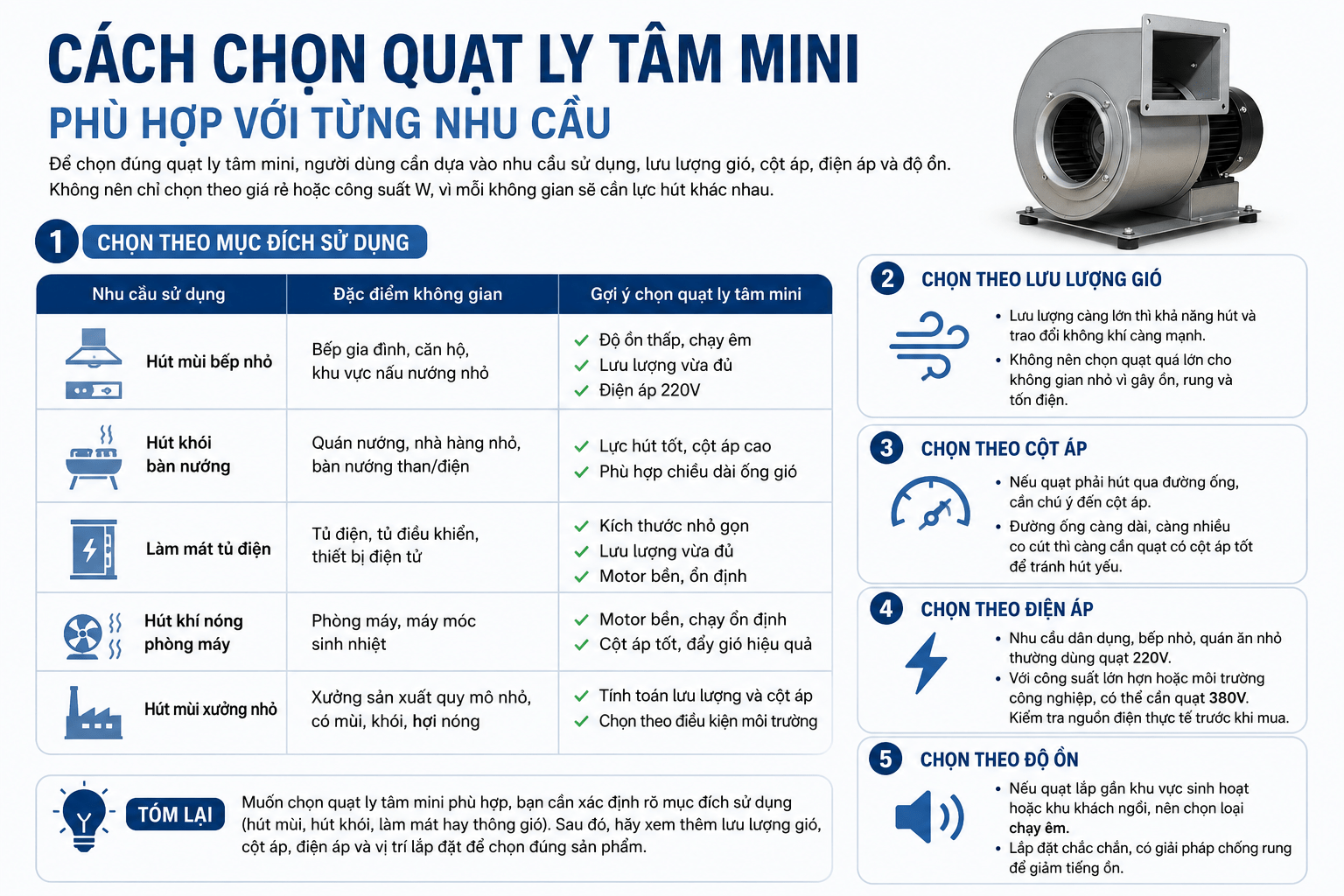 Lựa chọn đúng công suất, lưu lượng và cột áp giúp hệ thống thông gió vận hành tối ưu, tiết kiệm chi phí.