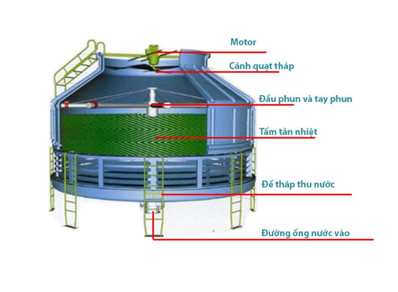 Nguyên lý hoạt động của tháp giải nhiệt