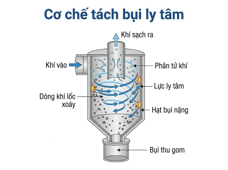Nguyên lý hoạt động của Cyclone và cơ chế tách bụi ly tâm 3 Cơ chế lực ly tâm đẩy hạt bụi có quán tính lớn văng ra thành Cyclone và rơi xuống phễu.