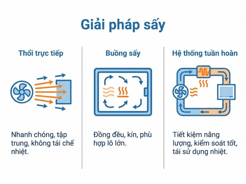 Mỗi phương pháp cấp gió phù hợp với từng dạng vật liệu và quy mô sản xuất cụ thể.