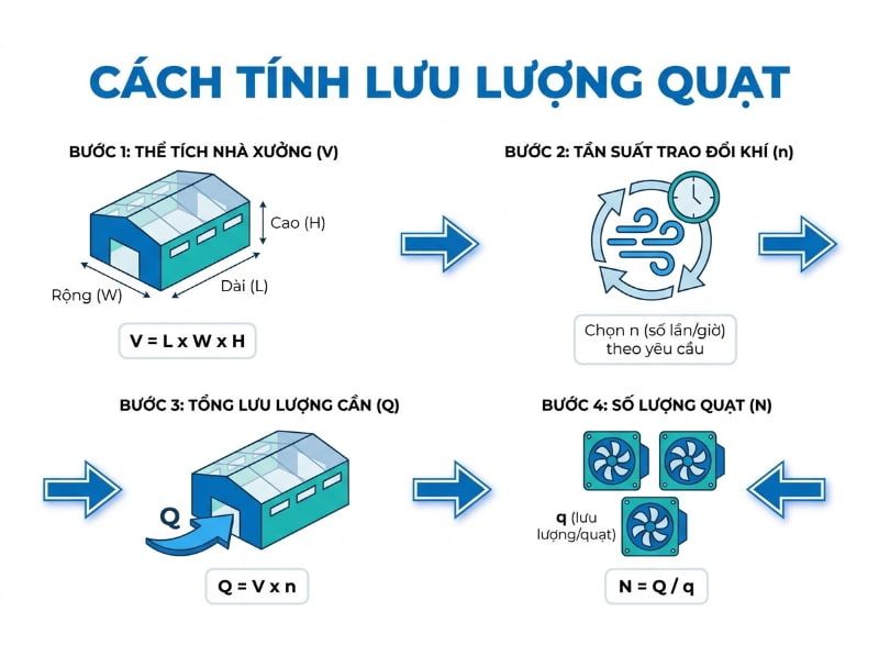 Kích thước quạt hút công nghiệp chuẩn và cách chọn 2026 3 Quy trình 4 bước xác định tổng lưu lượng gió và số lượng quạt cần dùng cho xưởng.