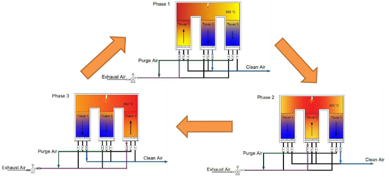 Công dụng chính của hệ thống xử lý khí thải là gì? 5 Công nghệ oxy hóa nhiệt RTO và RCO