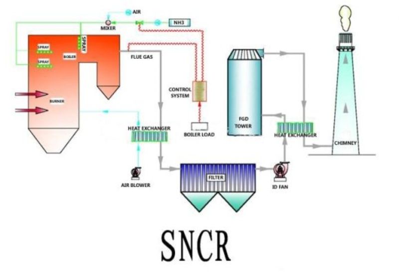 Hệ thống SNCR - Giải pháp xử lý khí thải NOx hiệu quả 2 Cấu tạo chi tiết của một hệ thống SNCR tiêu chuẩn