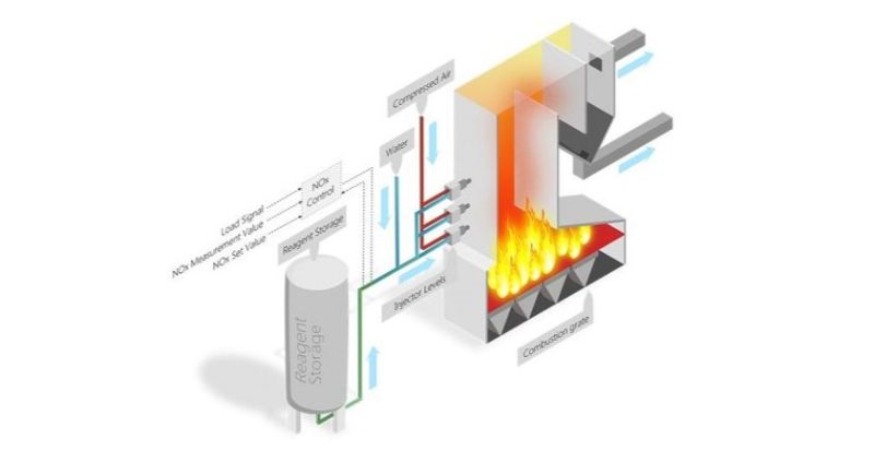 Hệ thống SNCR - Giải pháp xử lý khí thải NOx hiệu quả 1 Nguyên lý hoạt động và cơ chế phản ứng của SNCR
