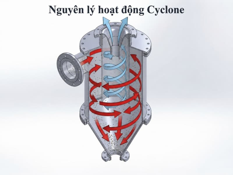 Nguyên lý hoạt động của Cyclone và cơ chế tách bụi ly tâm 2 Sơ đồ 3D mô tả nguyên lý Cyclone với hai dòng khí xoáy tách hạt bụi bằng lực ly tâm.
