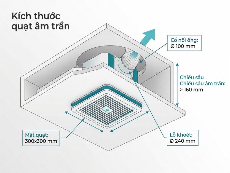 Kích thước quạt hút âm trần phổ biến và cách chọn chuẩn xác 1 Sơ đồ 4 thông số kích thước quan trọng của quạt hút âm trần giúp chọn đúng quy cách lắp đặt.