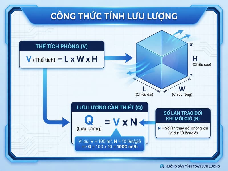 Cách chọn đúng quạt thông gió 2 chiều cho từng không gian 3 Tính đúng thể tích phòng và tần suất trao đổi khí giúp chọn công suất quạt 2 chiều tối ưu.
