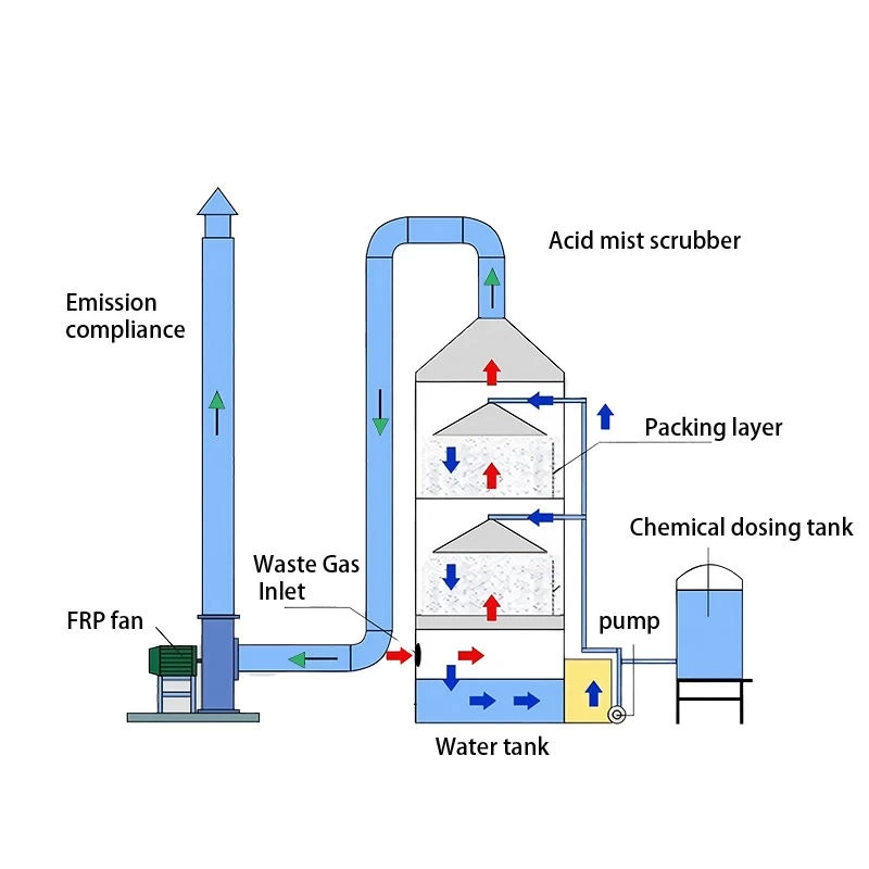 Công dụng chính của hệ thống xử lý khí thải là gì? 4 Công nghệ xử lý ướt Scrubber