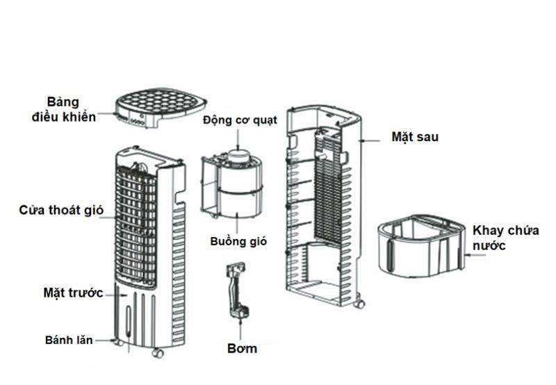 So sánh quạt điều hòa và quạt phun sương: Loại nào đáng mua hơn? 5 Cấu tạo cơ bản của quạt điều hòa