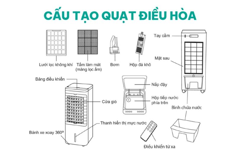 Cấu tạo của quạt điều hòa