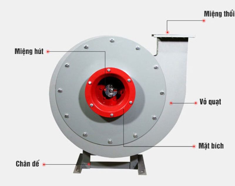 Các bộ phận cơ bản của quạt hút ly tâm cao áp