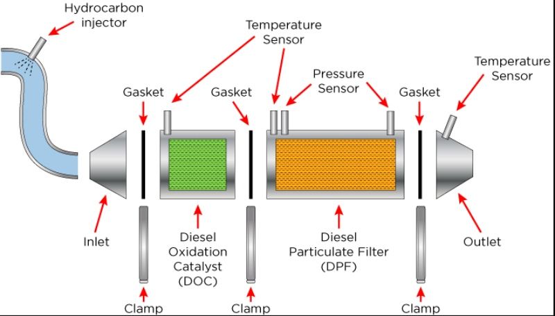 Bộ lọc DOC là gì? Nguyên lý xử lý khí thải diesel so với DPF 5 Mức độ cần thiết của bộ lọc DOC