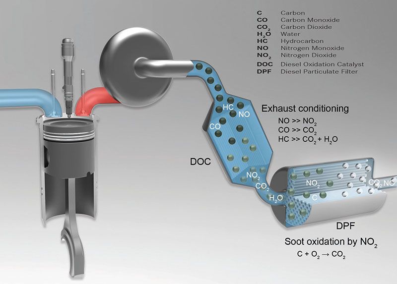 Nguyên lý hoạt động của hệ thống DPF