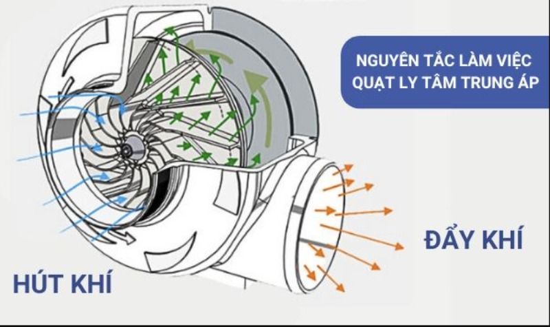 Nguyên lý hoạt động của quạt ly tâm trung áp