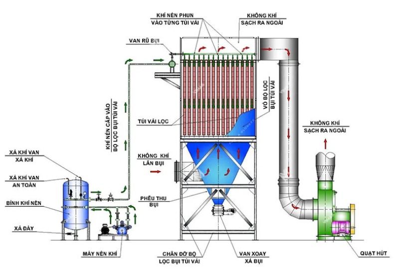 Nguyên lý hệ thống hút – lọc bụi công nghiệp