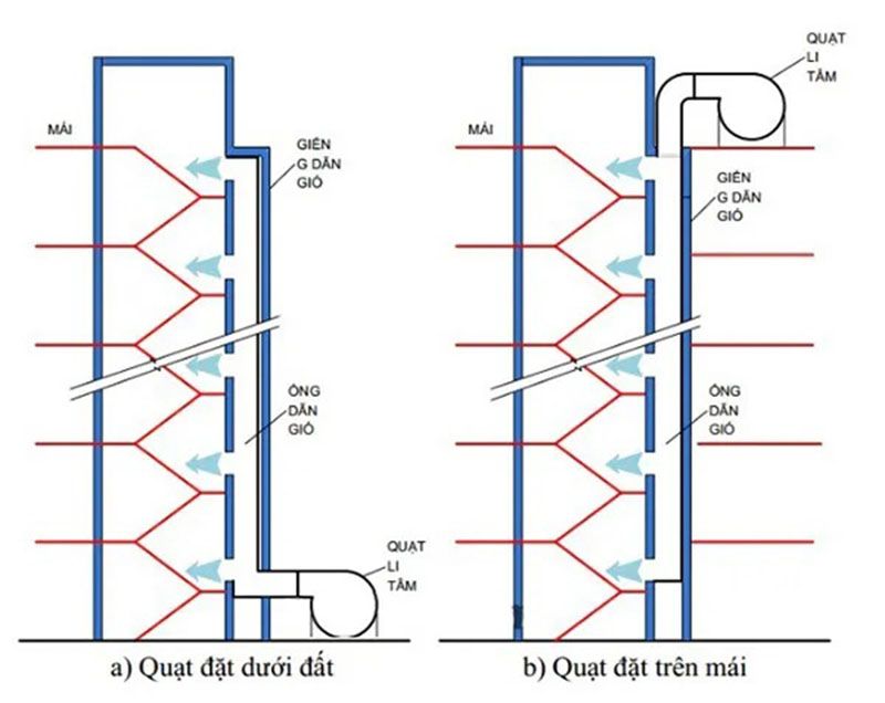 Quạt tăng áp cầu thang: Cấu tạo, nguyên lý hoạt động & ứng dụng 3 Nguyên lý hoạt động của quạt tăng áp cầu thang