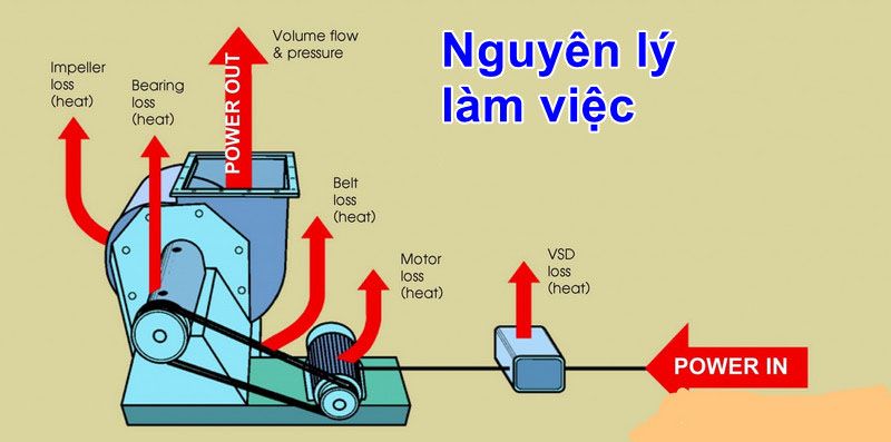 Quạt hút ly tâm cao áp là gì? Cấu tạo, ưu điểm & ứng dụng 3 Nguyên lý hoạt động của quạt hút ly tâm cao áp