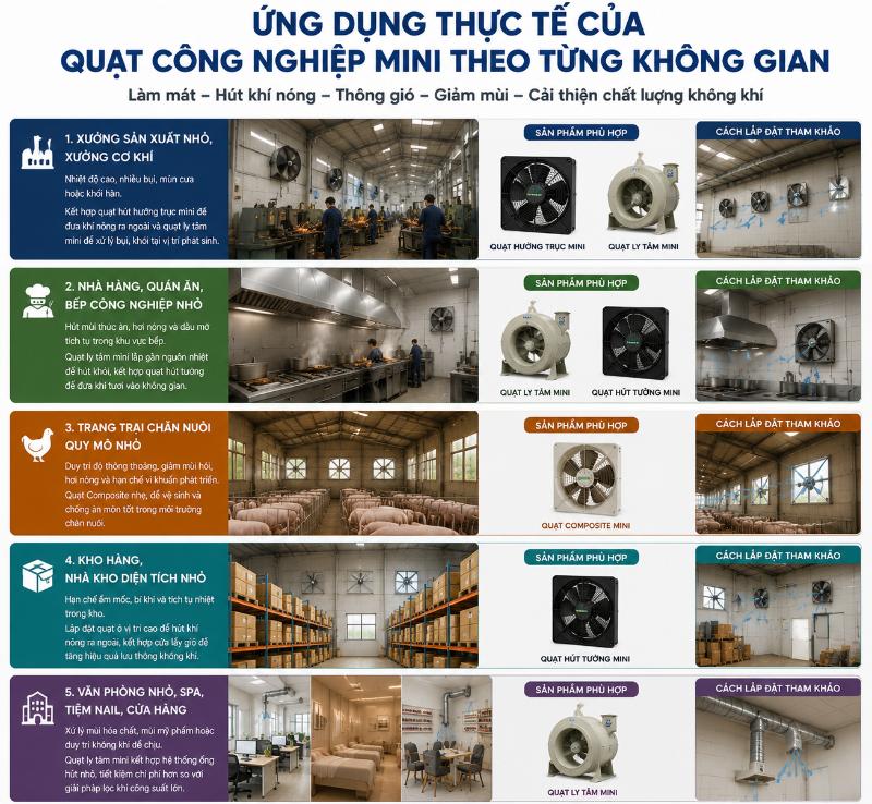Quạt Công Nghiệp Mini: Phân Loại, Thông Số & Bảng Giá 2026 6 quat cong nghiep mini 6