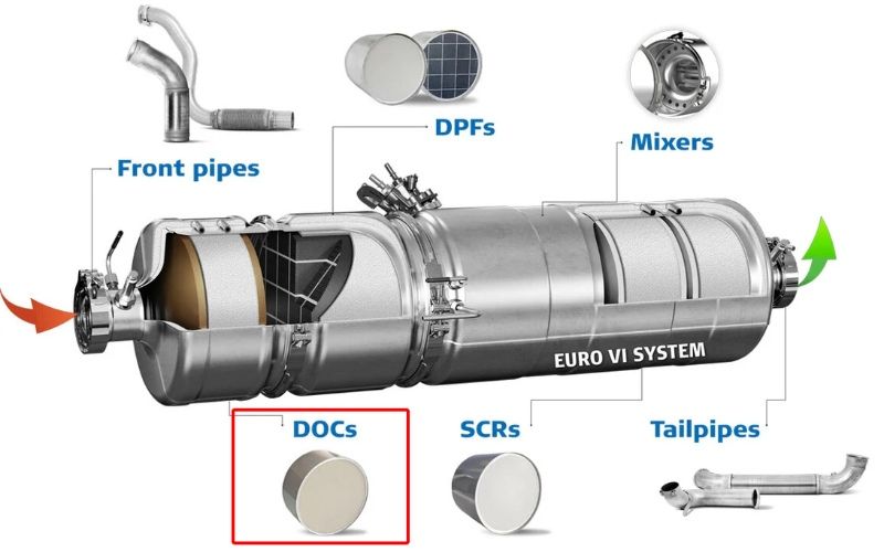 Bộ lọc DOC là gì? Nguyên lý xử lý khí thải diesel so với DPF