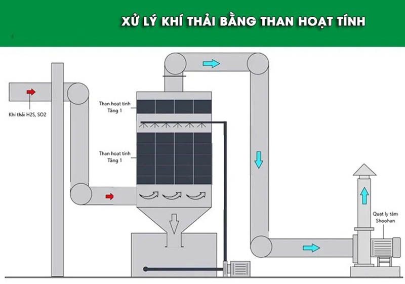 Xử lý khí thải bằng than hoạt tính