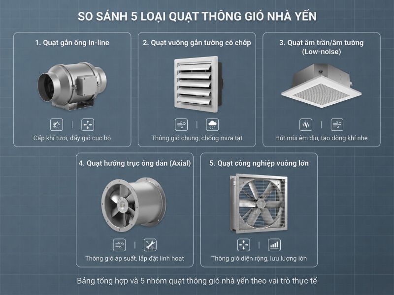 Phân loại 5 nhóm quạt thông gió nhà yến theo vai trò vận hành và vị trí lắp đặt thực tế.