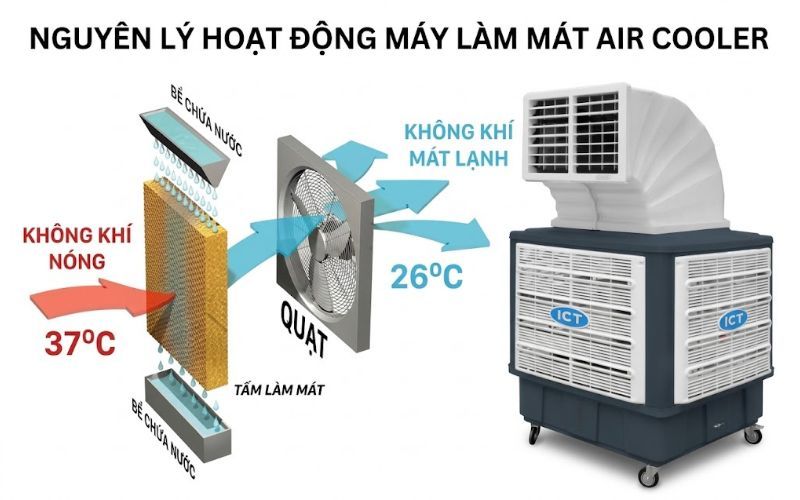 Nguyên lý làm mát bằng bay hơi của Air Cooler