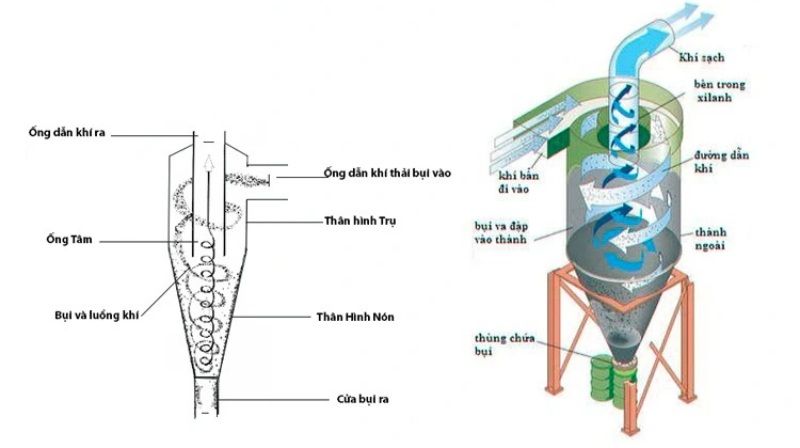 Nguyên lý hệ thống hút bụi công nghiệp và cấu tạo cơ bản 3 Nguyên lý ly tâm và quán tính trong hệ thống Cyclone