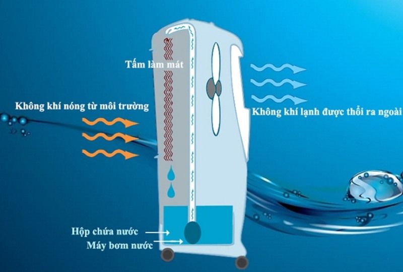 Nguyên lý hạt động quạt hơi nước