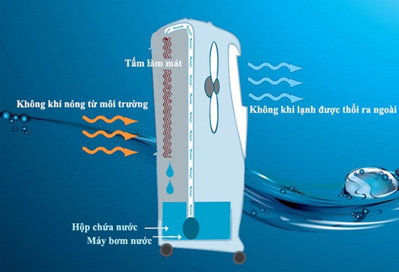 Tìm hiểu cấu tạo quạt hơi nước & nguyên lý hoạt động 9 Nguyên lý hoạt động của quạt hơi nước