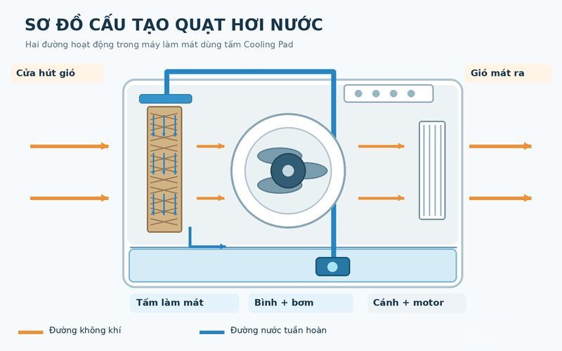 Sơ đồ quạt hơi nước