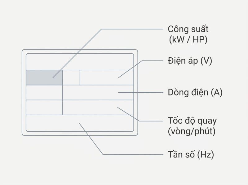 Cách nhận biết motor bao nhiêu ngựa khi còn hoặc mất tem 2 Sơ đồ các thông số trên nhãn động cơ điện gồm công suất, điện áp, dòng điện, tốc độ quay và tần số