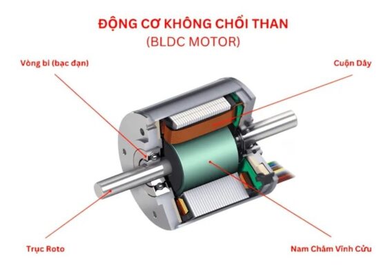 Động cơ không chổi than BLDC: Cấu tạo, nguyên lý hoạt động