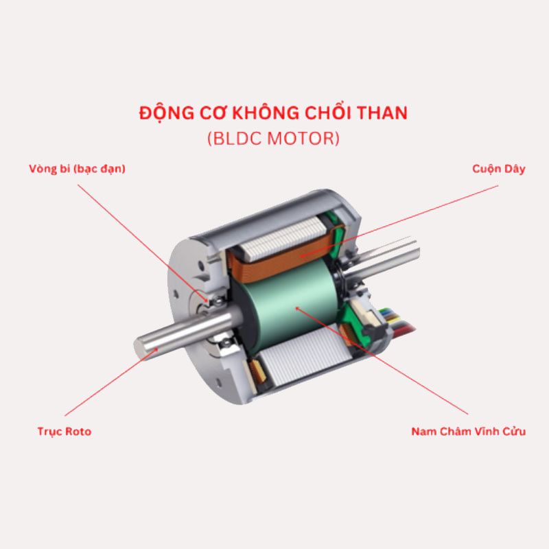 Cấu tạo của động cơ không chổi than
