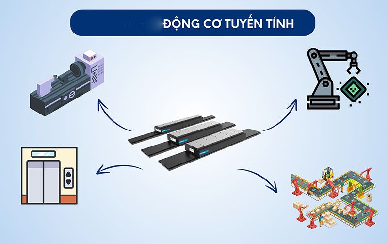 Động cơ điện tuyến tính tạo ra chuyển động thẳng