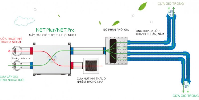Quy trình thiết kế hệ thống cấp gió tươi chuẩn kỹ thuật 3 Hệ thống cấp gió tươi hai chiều thu hồi nhiệt