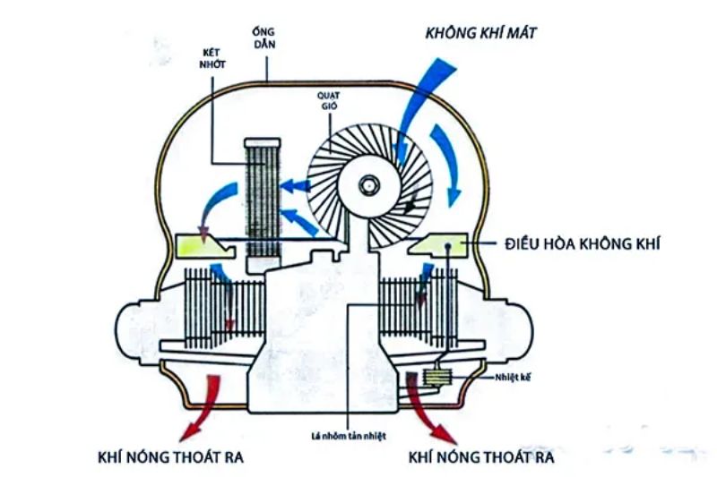 Hệ thống làm mát bằng không khí là gì? 