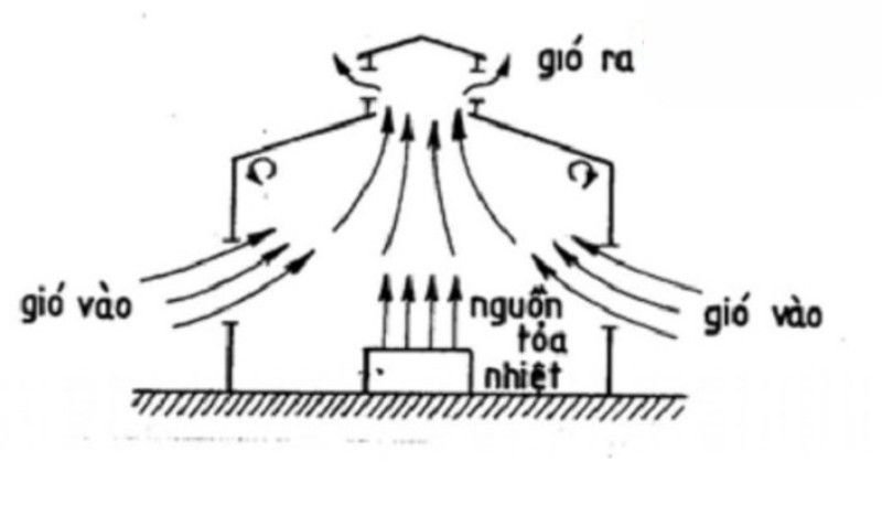 4 Loại hệ thống thông gió nhà xưởng phổ biến, quy trình thiết kế chuẩn 1 Hệ thống thông gió tự nhiên