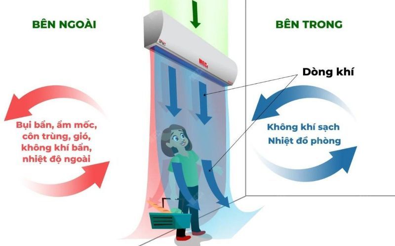 ứng dụng của Air Curtain trong thực tế