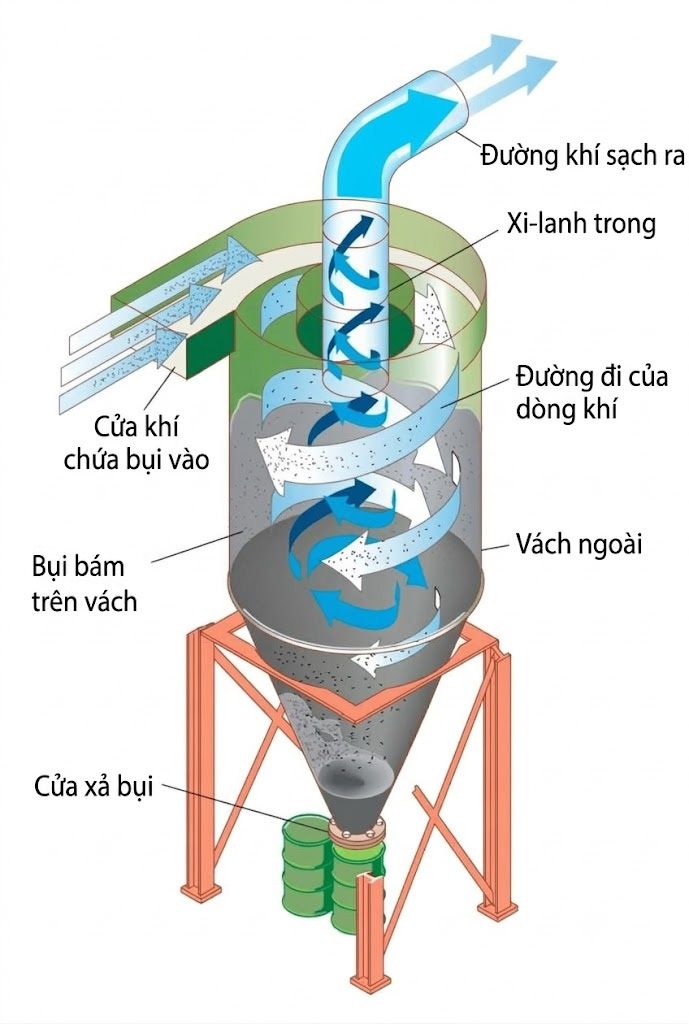 Hệ thống xử lý khí thải lò hơi 2 nguyen-ly-thiet-bi-tach-bui-cyclone