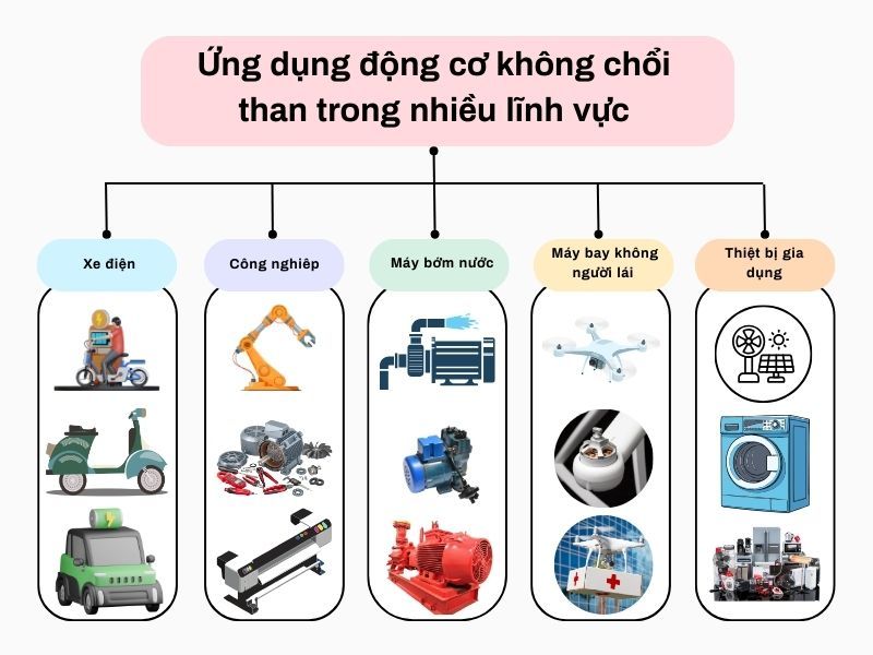Động cơ không chổi than BLDC: Cấu tạo, nguyên lý hoạt động 5 Động cơ không chổi than được ứng dụng trong nhiều lĩnh vực